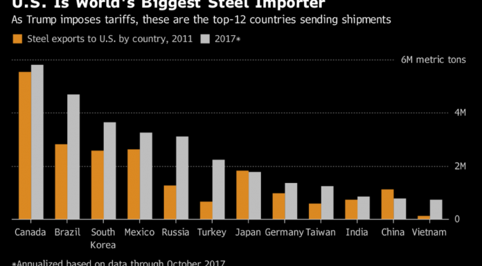 Trump’s steel tariffs provoke retaliation from biggest US allies