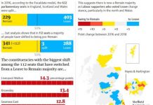 More than 100 seats that backed Brexit now want to remain in EU