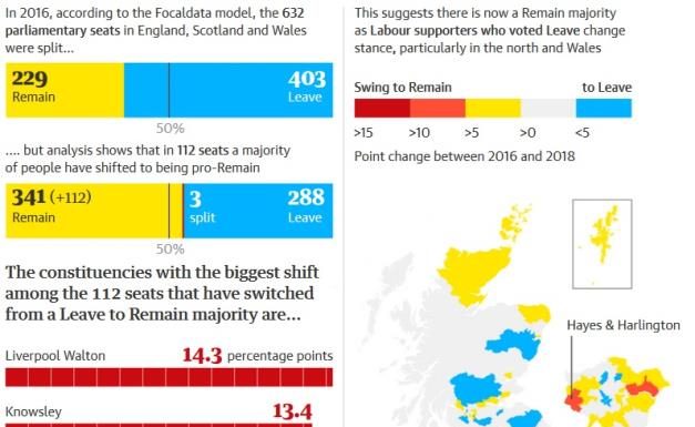More than 100 seats that backed Brexit now want to remain in EU