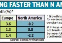 Indian Tech firms win big deals as Europe outsources more