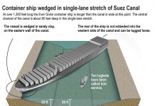 2 tugboats speed to Egypt’s Suez Canal as shippers avoid it
